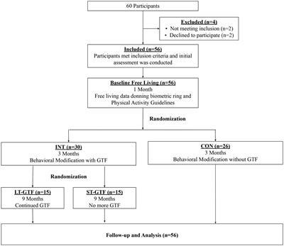 Lifestyle Modification Using a Wearable Biometric Ring and Guided Feedback Improve Sleep and Exercise Behaviors: A 12-Month Randomized, Placebo-Controlled Study